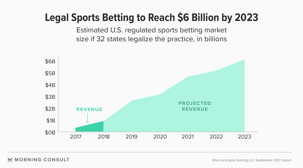 Sports Betting In The American IGaming Market 1024x569
